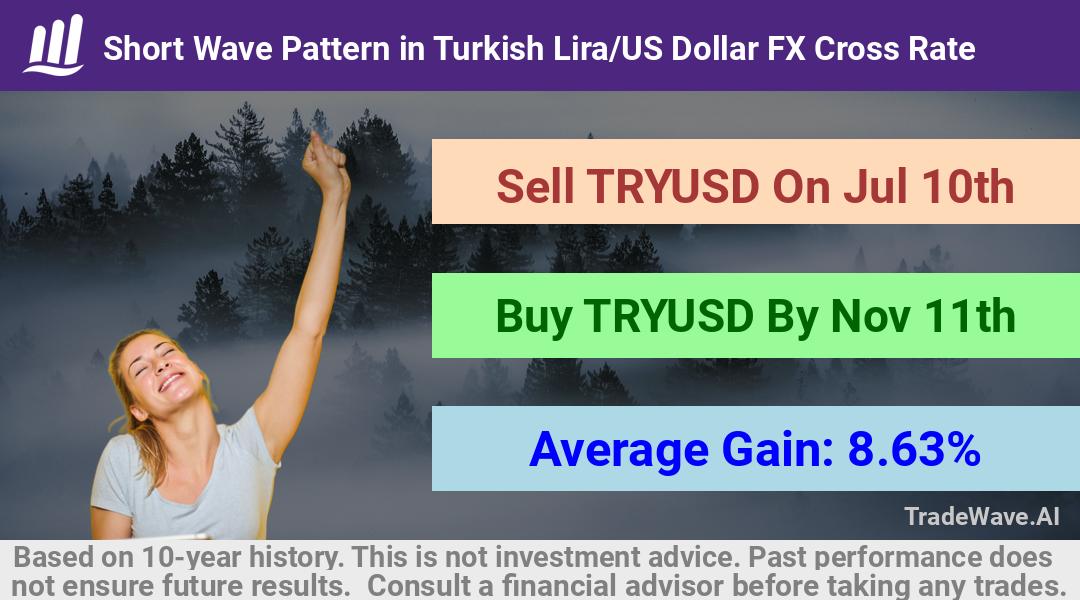 trade seasonals is a Seasonal Analytics Environment that helps inestors and traders find and analyze patterns based on time of the year. this is done by testing a date range for a financial instrument. Algoirthm also finds the top 10 opportunities daily. tradewave.ai