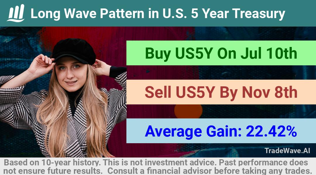 trade seasonals is a Seasonal Analytics Environment that helps inestors and traders find and analyze patterns based on time of the year. this is done by testing a date range for a financial instrument. Algoirthm also finds the top 10 opportunities daily. tradewave.ai