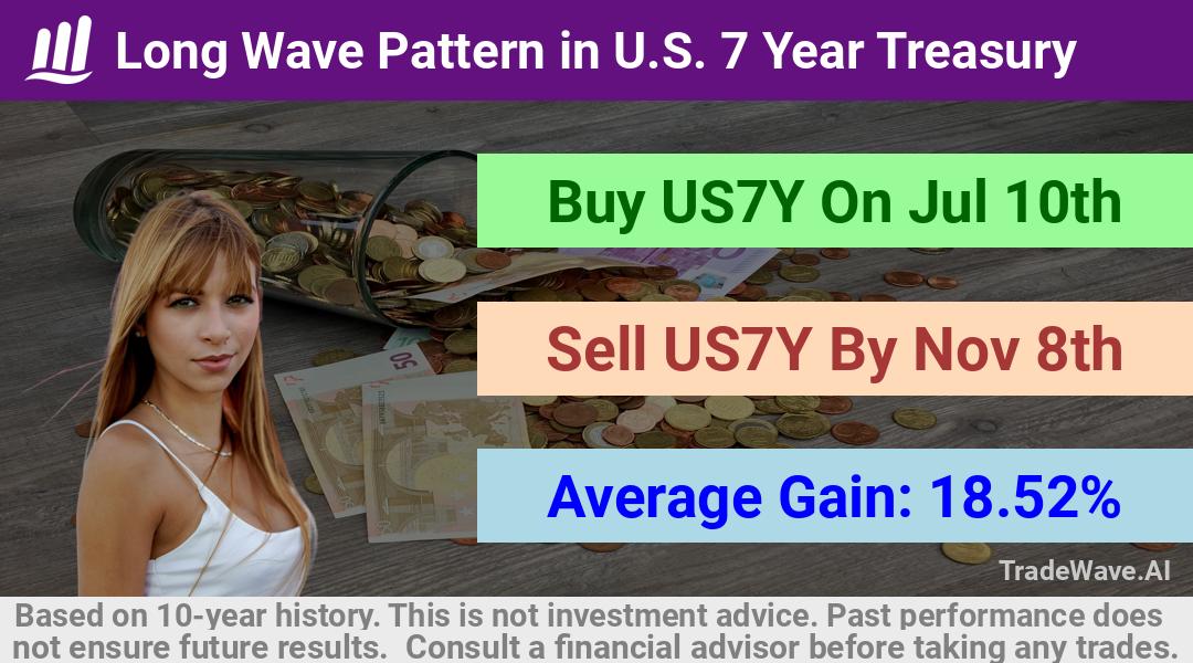 trade seasonals is a Seasonal Analytics Environment that helps inestors and traders find and analyze patterns based on time of the year. this is done by testing a date range for a financial instrument. Algoirthm also finds the top 10 opportunities daily. tradewave.ai