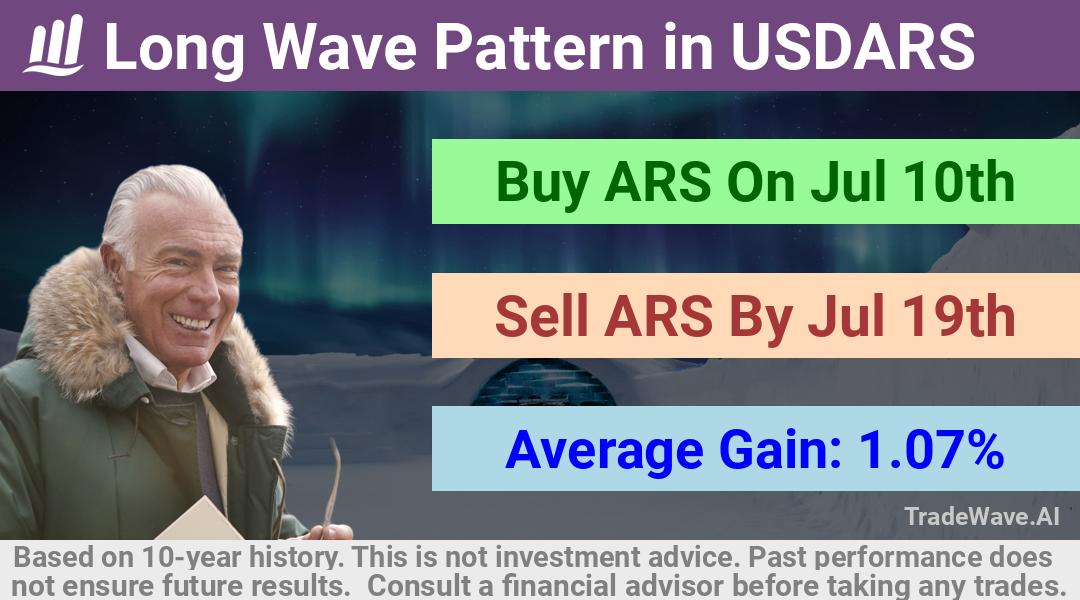 trade seasonals is a Seasonal Analytics Environment that helps inestors and traders find and analyze patterns based on time of the year. this is done by testing a date range for a financial instrument. Algoirthm also finds the top 10 opportunities daily. tradewave.ai