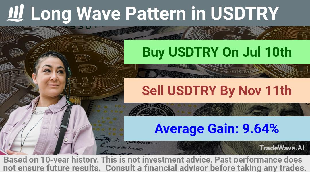 trade seasonals is a Seasonal Analytics Environment that helps inestors and traders find and analyze patterns based on time of the year. this is done by testing a date range for a financial instrument. Algoirthm also finds the top 10 opportunities daily. tradewave.ai