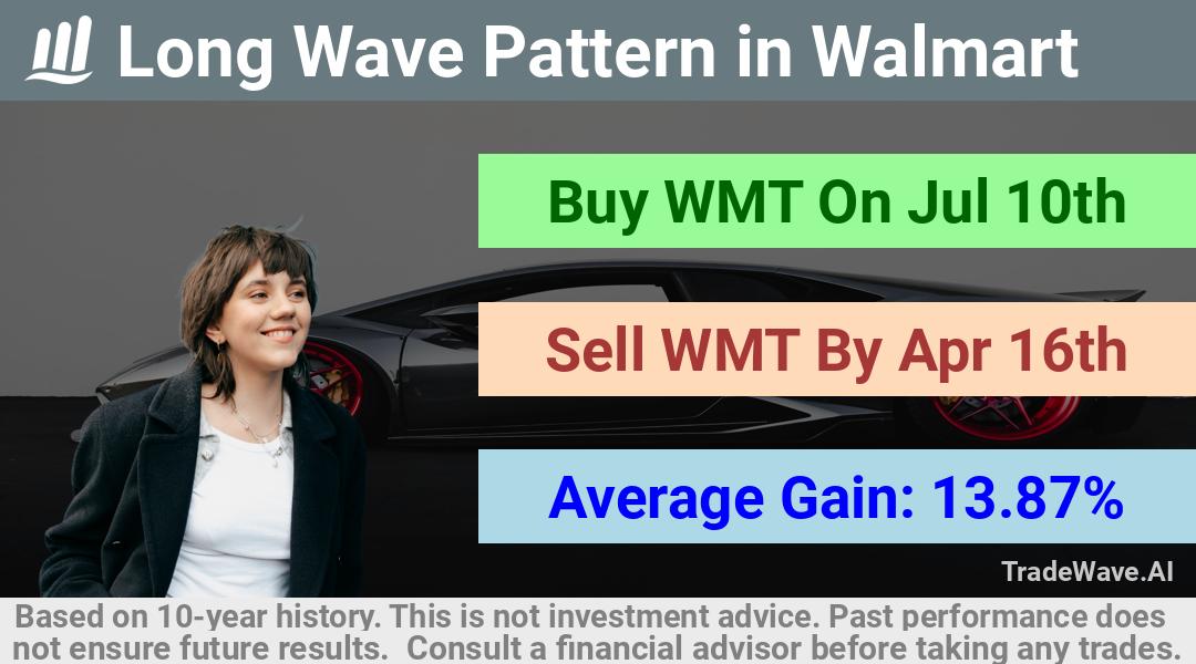 trade seasonals is a Seasonal Analytics Environment that helps inestors and traders find and analyze patterns based on time of the year. this is done by testing a date range for a financial instrument. Algoirthm also finds the top 10 opportunities daily. tradewave.ai