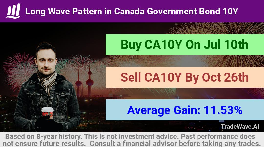 trade seasonals is a Seasonal Analytics Environment that helps inestors and traders find and analyze patterns based on time of the year. this is done by testing a date range for a financial instrument. Algoirthm also finds the top 10 opportunities daily. tradewave.ai