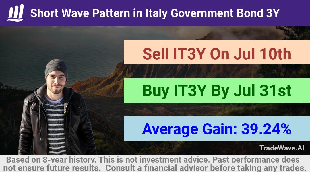 trade seasonals is a Seasonal Analytics Environment that helps inestors and traders find and analyze patterns based on time of the year. this is done by testing a date range for a financial instrument. Algoirthm also finds the top 10 opportunities daily. tradewave.ai