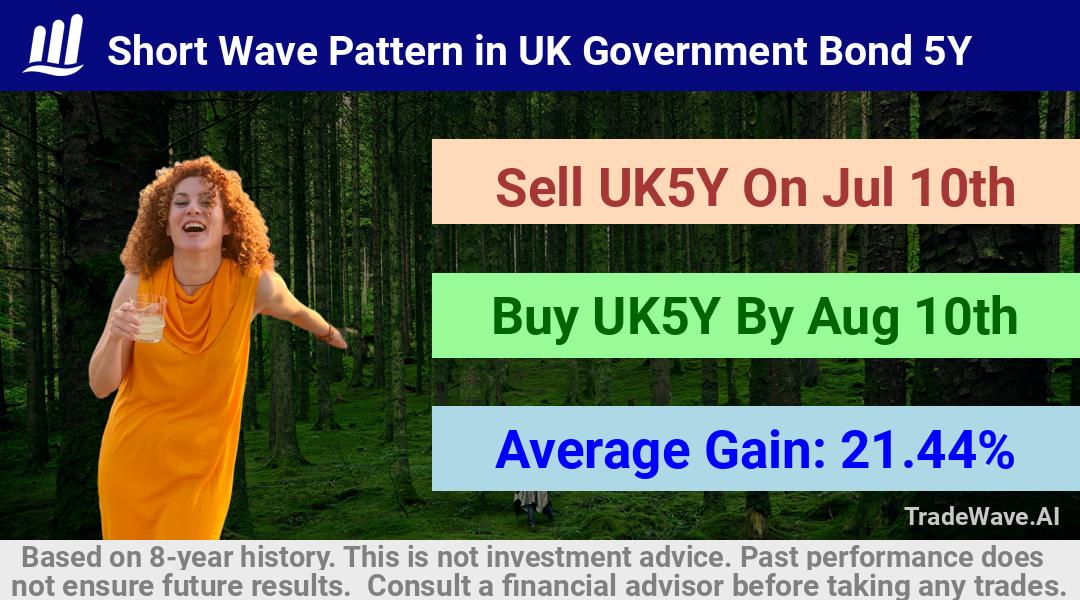 trade seasonals is a Seasonal Analytics Environment that helps inestors and traders find and analyze patterns based on time of the year. this is done by testing a date range for a financial instrument. Algoirthm also finds the top 10 opportunities daily. tradewave.ai