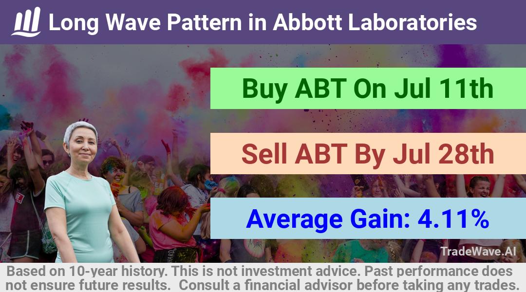 trade seasonals is a Seasonal Analytics Environment that helps inestors and traders find and analyze patterns based on time of the year. this is done by testing a date range for a financial instrument. Algoirthm also finds the top 10 opportunities daily. tradewave.ai