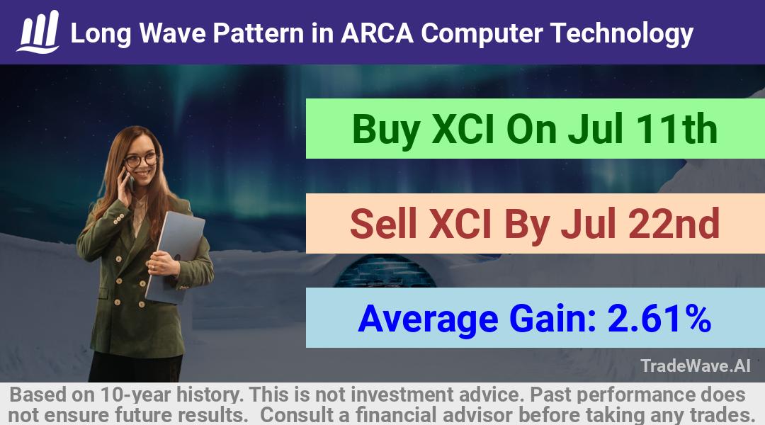 trade seasonals is a Seasonal Analytics Environment that helps inestors and traders find and analyze patterns based on time of the year. this is done by testing a date range for a financial instrument. Algoirthm also finds the top 10 opportunities daily. tradewave.ai