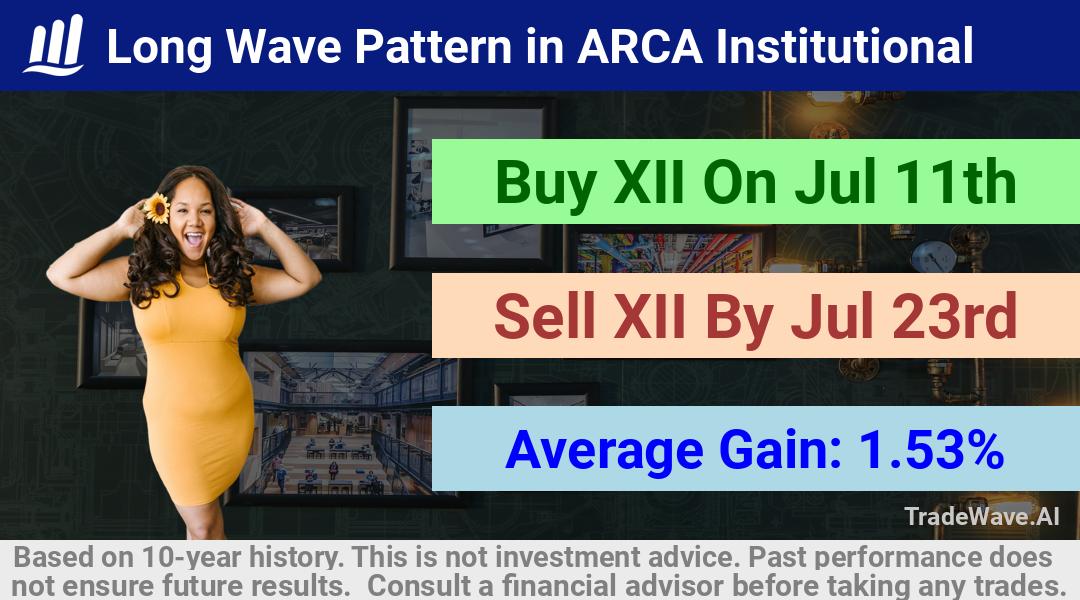 trade seasonals is a Seasonal Analytics Environment that helps inestors and traders find and analyze patterns based on time of the year. this is done by testing a date range for a financial instrument. Algoirthm also finds the top 10 opportunities daily. tradewave.ai