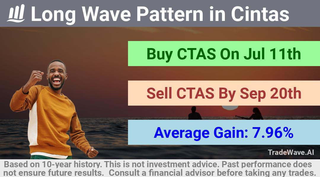 trade seasonals is a Seasonal Analytics Environment that helps inestors and traders find and analyze patterns based on time of the year. this is done by testing a date range for a financial instrument. Algoirthm also finds the top 10 opportunities daily. tradewave.ai