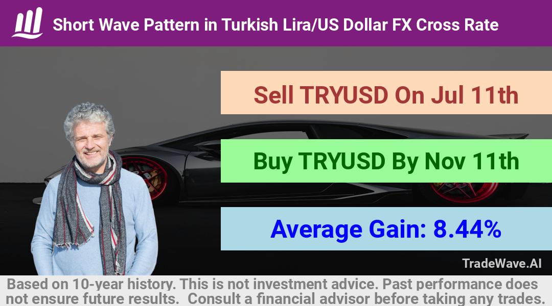 trade seasonals is a Seasonal Analytics Environment that helps inestors and traders find and analyze patterns based on time of the year. this is done by testing a date range for a financial instrument. Algoirthm also finds the top 10 opportunities daily. tradewave.ai