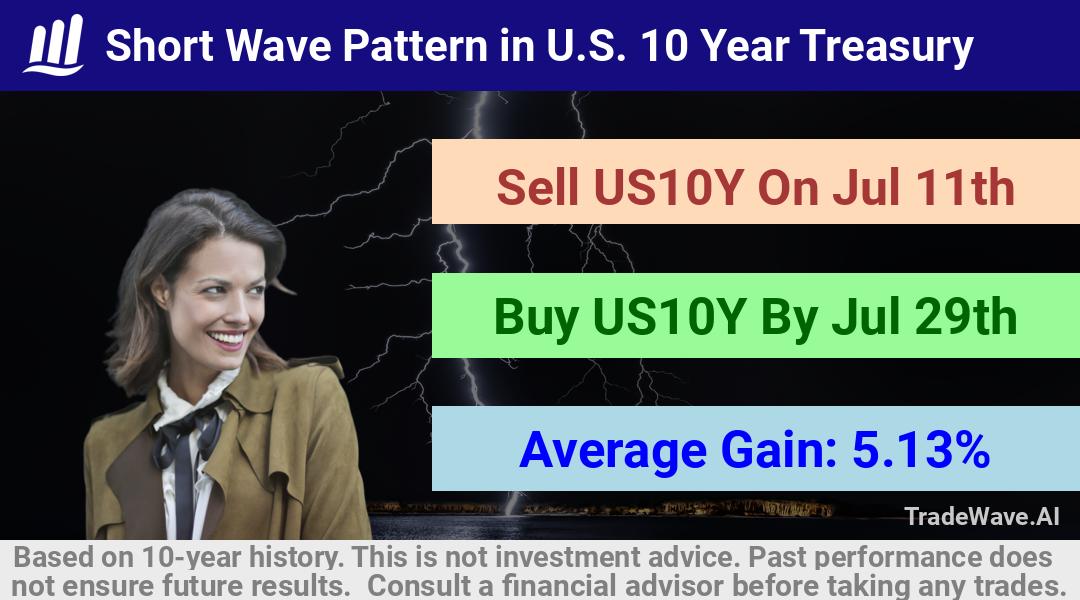 trade seasonals is a Seasonal Analytics Environment that helps inestors and traders find and analyze patterns based on time of the year. this is done by testing a date range for a financial instrument. Algoirthm also finds the top 10 opportunities daily. tradewave.ai