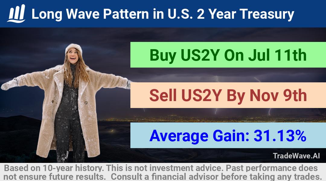 trade seasonals is a Seasonal Analytics Environment that helps inestors and traders find and analyze patterns based on time of the year. this is done by testing a date range for a financial instrument. Algoirthm also finds the top 10 opportunities daily. tradewave.ai