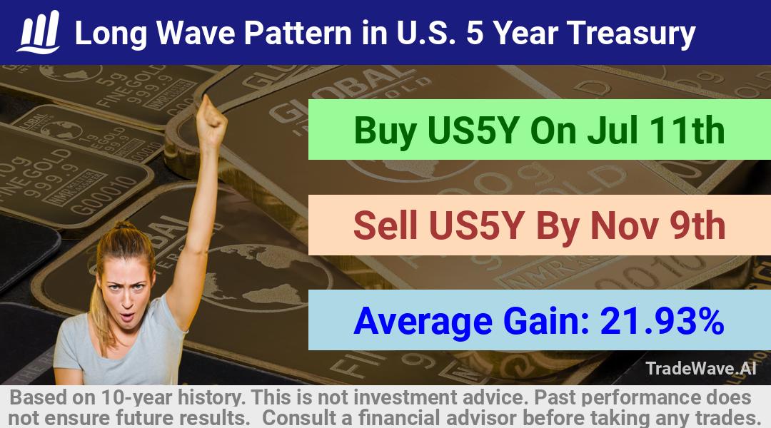 trade seasonals is a Seasonal Analytics Environment that helps inestors and traders find and analyze patterns based on time of the year. this is done by testing a date range for a financial instrument. Algoirthm also finds the top 10 opportunities daily. tradewave.ai