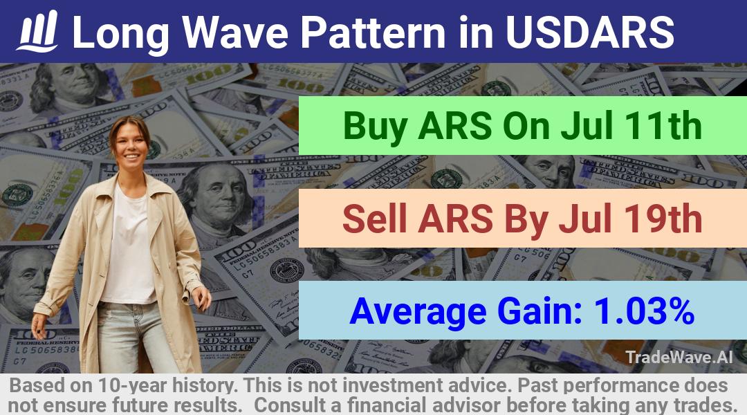 trade seasonals is a Seasonal Analytics Environment that helps inestors and traders find and analyze patterns based on time of the year. this is done by testing a date range for a financial instrument. Algoirthm also finds the top 10 opportunities daily. tradewave.ai