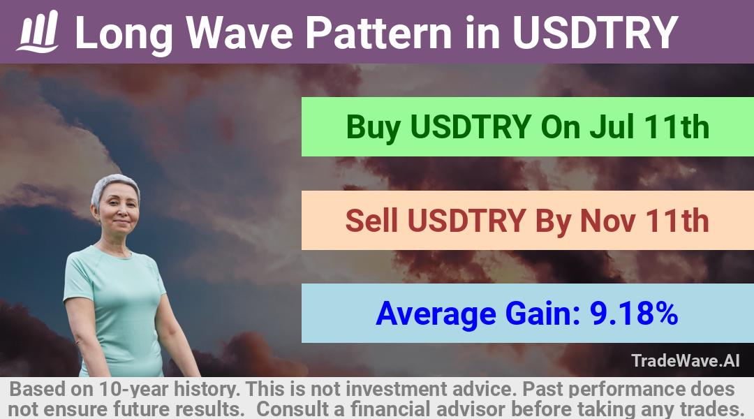 trade seasonals is a Seasonal Analytics Environment that helps inestors and traders find and analyze patterns based on time of the year. this is done by testing a date range for a financial instrument. Algoirthm also finds the top 10 opportunities daily. tradewave.ai