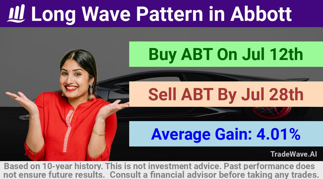 trade seasonals is a Seasonal Analytics Environment that helps inestors and traders find and analyze patterns based on time of the year. this is done by testing a date range for a financial instrument. Algoirthm also finds the top 10 opportunities daily. tradewave.ai