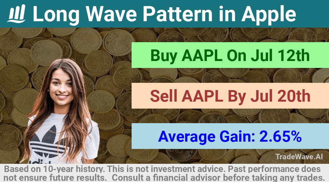 trade seasonals is a Seasonal Analytics Environment that helps inestors and traders find and analyze patterns based on time of the year. this is done by testing a date range for a financial instrument. Algoirthm also finds the top 10 opportunities daily. tradewave.ai