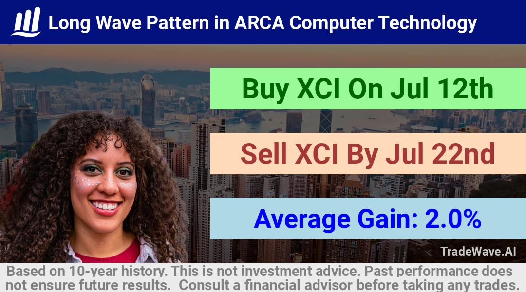 trade seasonals is a Seasonal Analytics Environment that helps inestors and traders find and analyze patterns based on time of the year. this is done by testing a date range for a financial instrument. Algoirthm also finds the top 10 opportunities daily. tradewave.ai