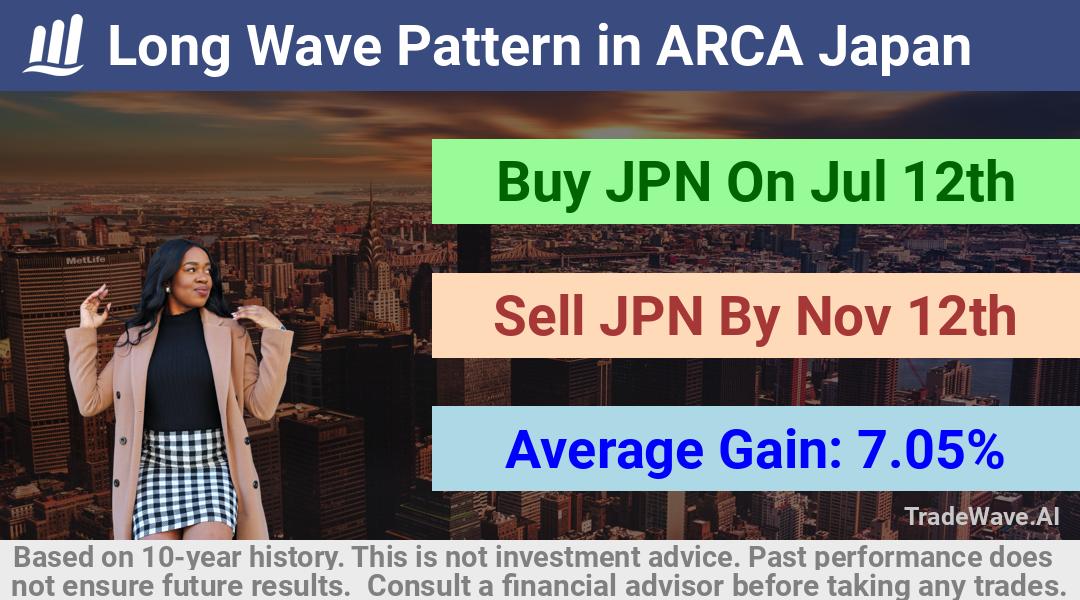 trade seasonals is a Seasonal Analytics Environment that helps inestors and traders find and analyze patterns based on time of the year. this is done by testing a date range for a financial instrument. Algoirthm also finds the top 10 opportunities daily. tradewave.ai