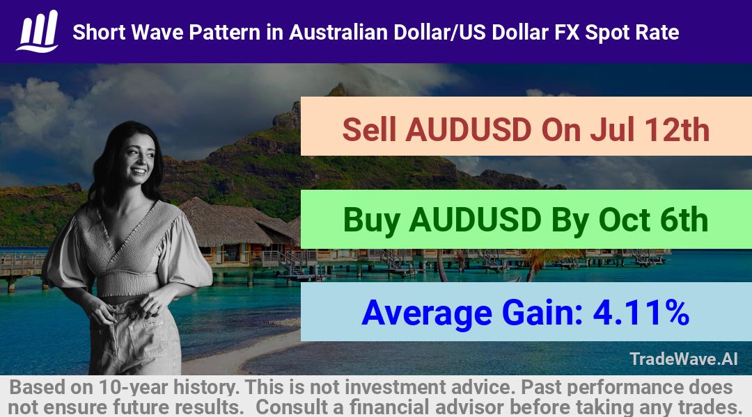 trade seasonals is a Seasonal Analytics Environment that helps inestors and traders find and analyze patterns based on time of the year. this is done by testing a date range for a financial instrument. Algoirthm also finds the top 10 opportunities daily. tradewave.ai