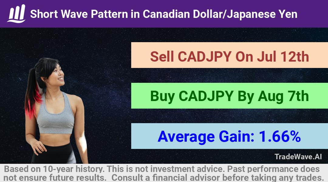 trade seasonals is a Seasonal Analytics Environment that helps inestors and traders find and analyze patterns based on time of the year. this is done by testing a date range for a financial instrument. Algoirthm also finds the top 10 opportunities daily. tradewave.ai