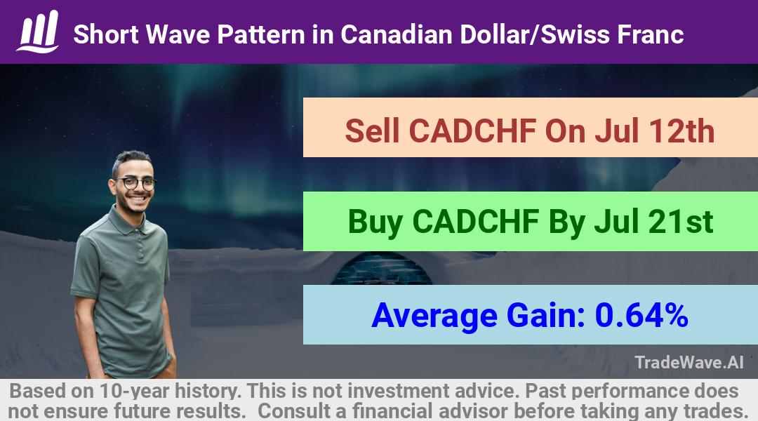 trade seasonals is a Seasonal Analytics Environment that helps inestors and traders find and analyze patterns based on time of the year. this is done by testing a date range for a financial instrument. Algoirthm also finds the top 10 opportunities daily. tradewave.ai