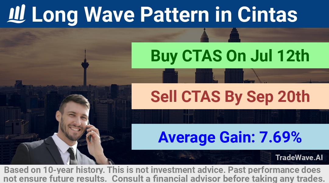 trade seasonals is a Seasonal Analytics Environment that helps inestors and traders find and analyze patterns based on time of the year. this is done by testing a date range for a financial instrument. Algoirthm also finds the top 10 opportunities daily. tradewave.ai