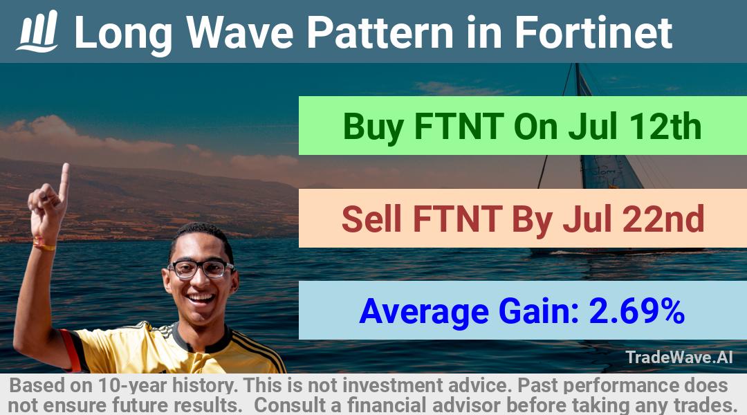 trade seasonals is a Seasonal Analytics Environment that helps inestors and traders find and analyze patterns based on time of the year. this is done by testing a date range for a financial instrument. Algoirthm also finds the top 10 opportunities daily. tradewave.ai