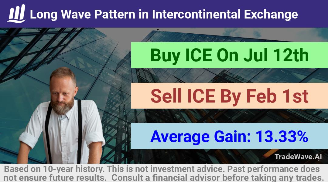 trade seasonals is a Seasonal Analytics Environment that helps inestors and traders find and analyze patterns based on time of the year. this is done by testing a date range for a financial instrument. Algoirthm also finds the top 10 opportunities daily. tradewave.ai