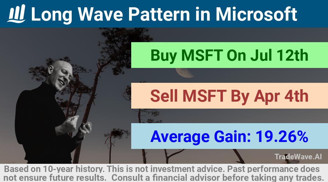 trade seasonals is a Seasonal Analytics Environment that helps inestors and traders find and analyze patterns based on time of the year. this is done by testing a date range for a financial instrument. Algoirthm also finds the top 10 opportunities daily. tradewave.ai