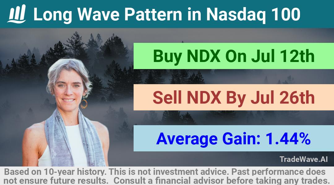 trade seasonals is a Seasonal Analytics Environment that helps inestors and traders find and analyze patterns based on time of the year. this is done by testing a date range for a financial instrument. Algoirthm also finds the top 10 opportunities daily. tradewave.ai