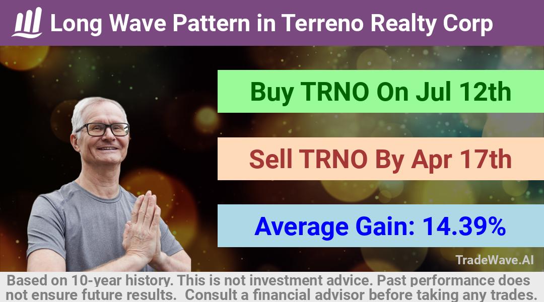 trade seasonals is a Seasonal Analytics Environment that helps inestors and traders find and analyze patterns based on time of the year. this is done by testing a date range for a financial instrument. Algoirthm also finds the top 10 opportunities daily. tradewave.ai