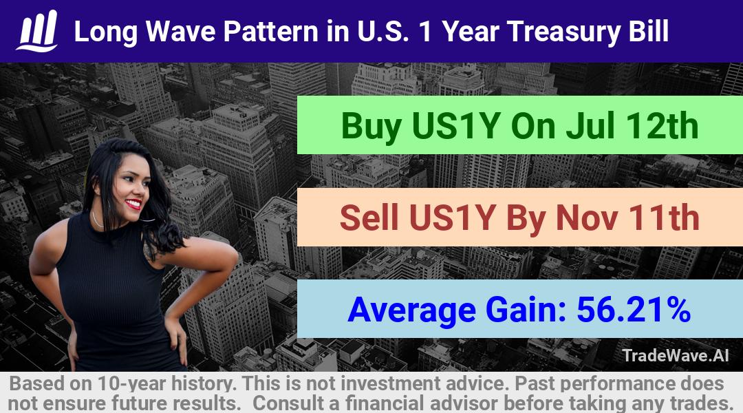 trade seasonals is a Seasonal Analytics Environment that helps inestors and traders find and analyze patterns based on time of the year. this is done by testing a date range for a financial instrument. Algoirthm also finds the top 10 opportunities daily. tradewave.ai