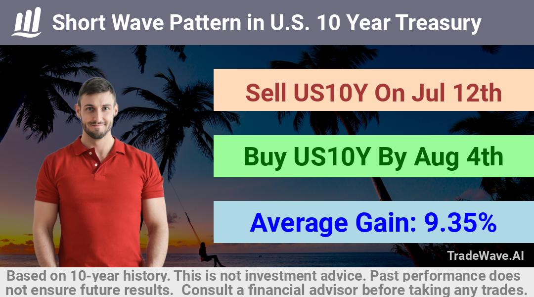 trade seasonals is a Seasonal Analytics Environment that helps inestors and traders find and analyze patterns based on time of the year. this is done by testing a date range for a financial instrument. Algoirthm also finds the top 10 opportunities daily. tradewave.ai