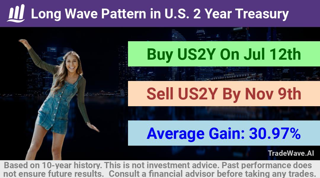 trade seasonals is a Seasonal Analytics Environment that helps inestors and traders find and analyze patterns based on time of the year. this is done by testing a date range for a financial instrument. Algoirthm also finds the top 10 opportunities daily. tradewave.ai