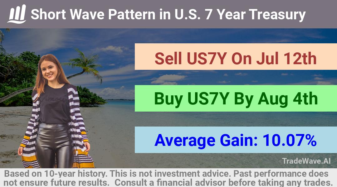 trade seasonals is a Seasonal Analytics Environment that helps inestors and traders find and analyze patterns based on time of the year. this is done by testing a date range for a financial instrument. Algoirthm also finds the top 10 opportunities daily. tradewave.ai