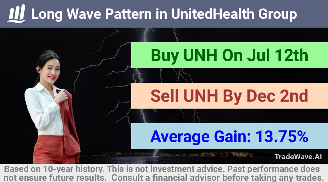 trade seasonals is a Seasonal Analytics Environment that helps inestors and traders find and analyze patterns based on time of the year. this is done by testing a date range for a financial instrument. Algoirthm also finds the top 10 opportunities daily. tradewave.ai