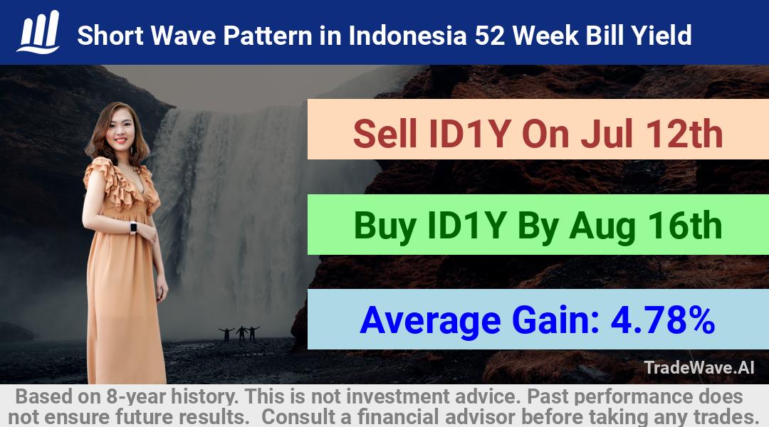 trade seasonals is a Seasonal Analytics Environment that helps inestors and traders find and analyze patterns based on time of the year. this is done by testing a date range for a financial instrument. Algoirthm also finds the top 10 opportunities daily. tradewave.ai