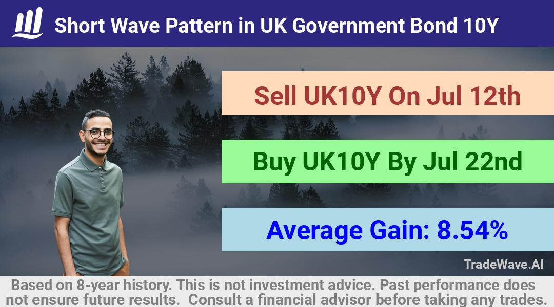 trade seasonals is a Seasonal Analytics Environment that helps inestors and traders find and analyze patterns based on time of the year. this is done by testing a date range for a financial instrument. Algoirthm also finds the top 10 opportunities daily. tradewave.ai