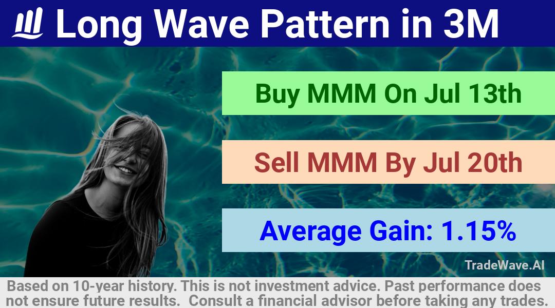 trade seasonals is a Seasonal Analytics Environment that helps inestors and traders find and analyze patterns based on time of the year. this is done by testing a date range for a financial instrument. Algoirthm also finds the top 10 opportunities daily. tradewave.ai