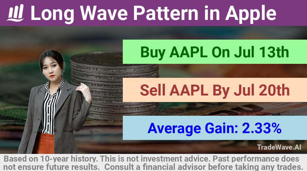 trade seasonals is a Seasonal Analytics Environment that helps inestors and traders find and analyze patterns based on time of the year. this is done by testing a date range for a financial instrument. Algoirthm also finds the top 10 opportunities daily. tradewave.ai