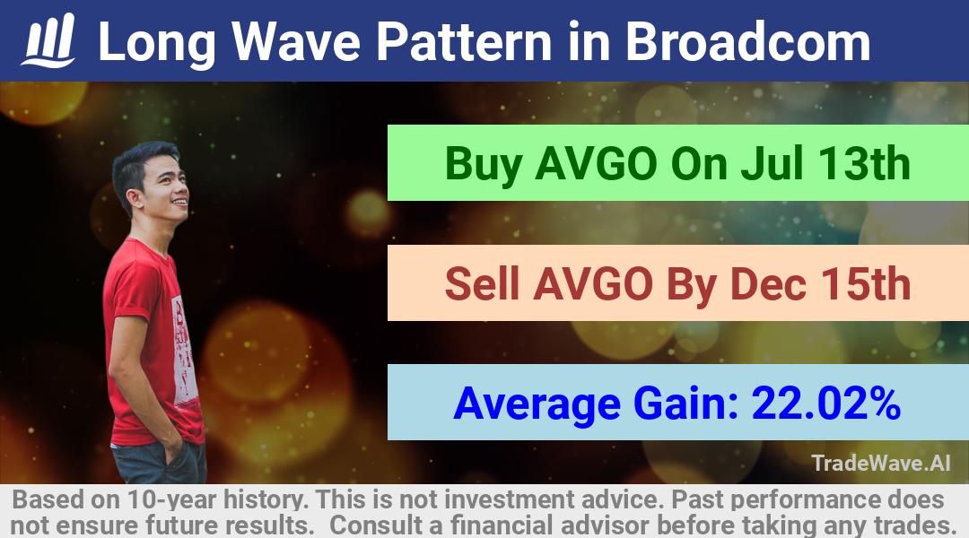 trade seasonals is a Seasonal Analytics Environment that helps inestors and traders find and analyze patterns based on time of the year. this is done by testing a date range for a financial instrument. Algoirthm also finds the top 10 opportunities daily. tradewave.ai