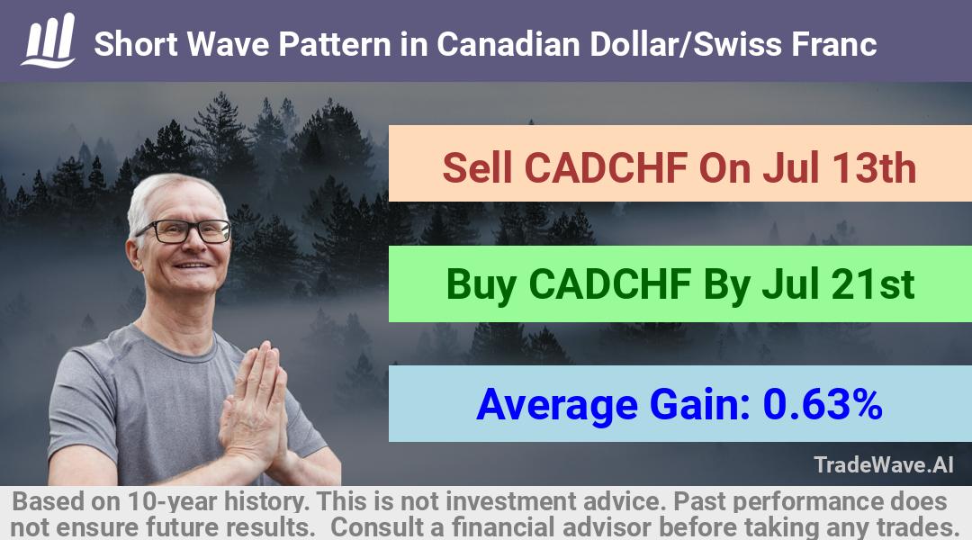 trade seasonals is a Seasonal Analytics Environment that helps inestors and traders find and analyze patterns based on time of the year. this is done by testing a date range for a financial instrument. Algoirthm also finds the top 10 opportunities daily. tradewave.ai