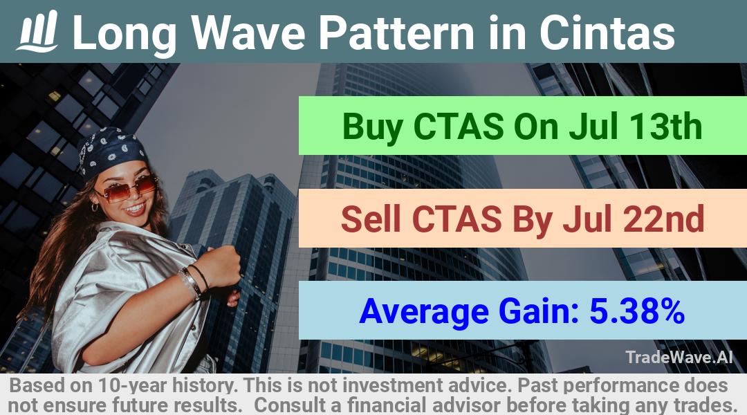 trade seasonals is a Seasonal Analytics Environment that helps inestors and traders find and analyze patterns based on time of the year. this is done by testing a date range for a financial instrument. Algoirthm also finds the top 10 opportunities daily. tradewave.ai