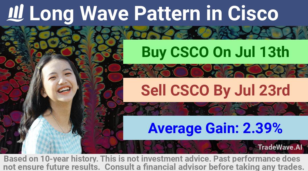 trade seasonals is a Seasonal Analytics Environment that helps inestors and traders find and analyze patterns based on time of the year. this is done by testing a date range for a financial instrument. Algoirthm also finds the top 10 opportunities daily. tradewave.ai