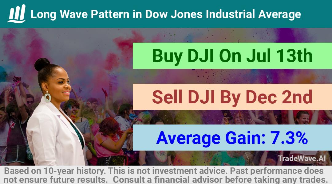 trade seasonals is a Seasonal Analytics Environment that helps inestors and traders find and analyze patterns based on time of the year. this is done by testing a date range for a financial instrument. Algoirthm also finds the top 10 opportunities daily. tradewave.ai