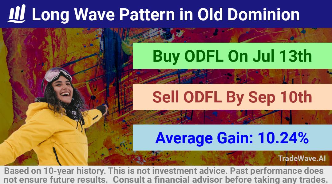 trade seasonals is a Seasonal Analytics Environment that helps inestors and traders find and analyze patterns based on time of the year. this is done by testing a date range for a financial instrument. Algoirthm also finds the top 10 opportunities daily. tradewave.ai