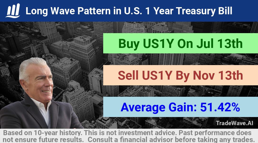 trade seasonals is a Seasonal Analytics Environment that helps inestors and traders find and analyze patterns based on time of the year. this is done by testing a date range for a financial instrument. Algoirthm also finds the top 10 opportunities daily. tradewave.ai