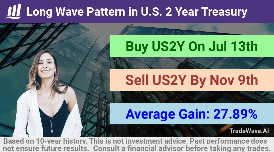 trade seasonals is a Seasonal Analytics Environment that helps inestors and traders find and analyze patterns based on time of the year. this is done by testing a date range for a financial instrument. Algoirthm also finds the top 10 opportunities daily. tradewave.ai