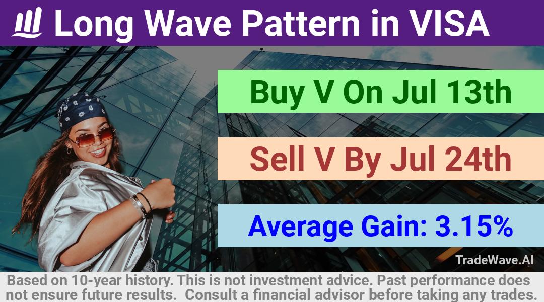 trade seasonals is a Seasonal Analytics Environment that helps inestors and traders find and analyze patterns based on time of the year. this is done by testing a date range for a financial instrument. Algoirthm also finds the top 10 opportunities daily. tradewave.ai